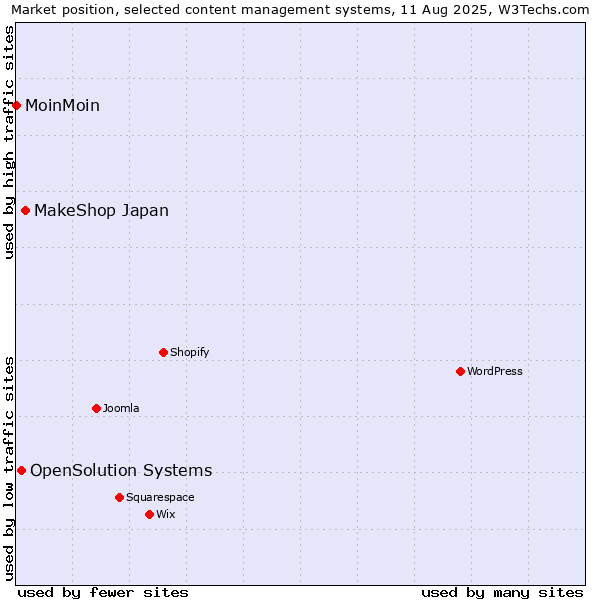 Market position of MakeShop Japan vs. OpenSolution Systems vs. MoinMoin