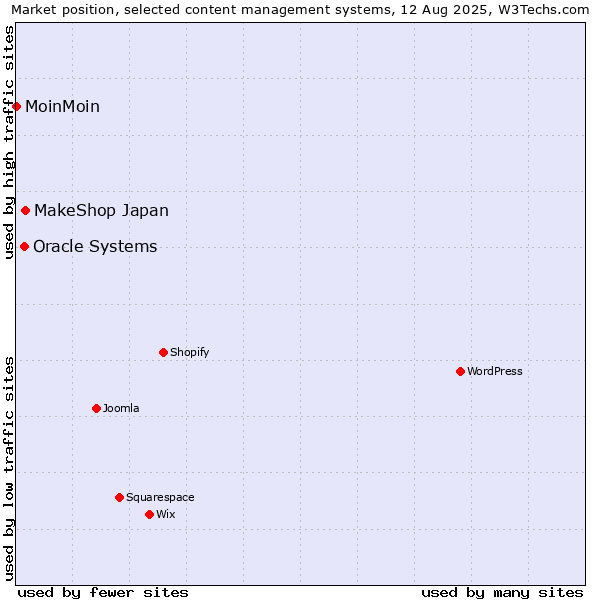 Market position of MakeShop Japan vs. Oracle Systems vs. MoinMoin