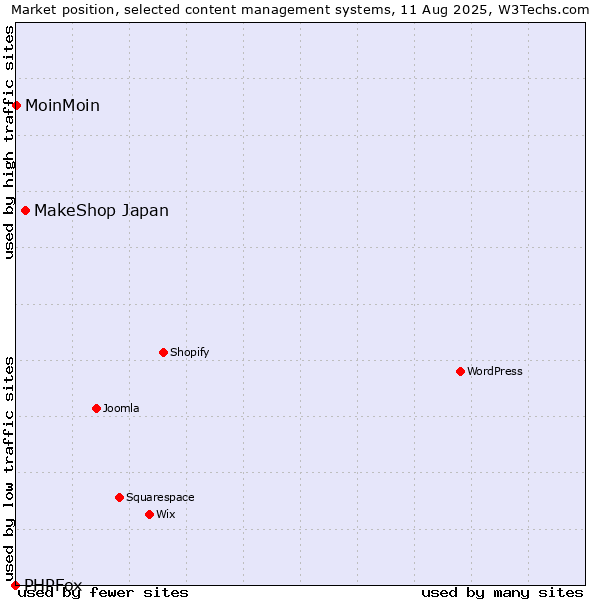 Market position of MakeShop Japan vs. MoinMoin vs. PHPFox