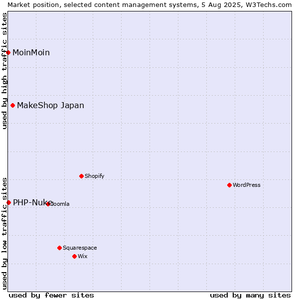 Market position of MakeShop Japan vs. PHP-Nuke vs. MoinMoin