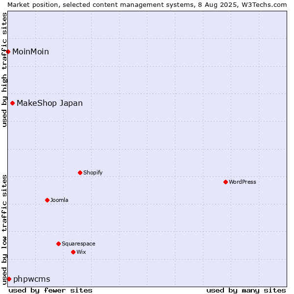Market position of MakeShop Japan vs. phpwcms vs. MoinMoin