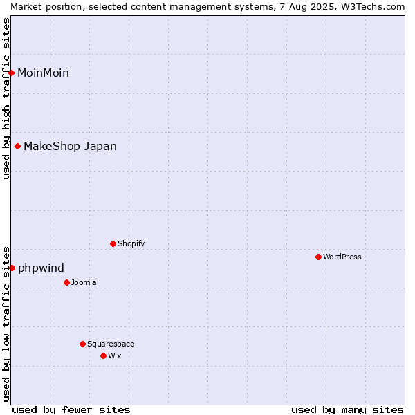 Market position of MakeShop Japan vs. phpwind vs. MoinMoin