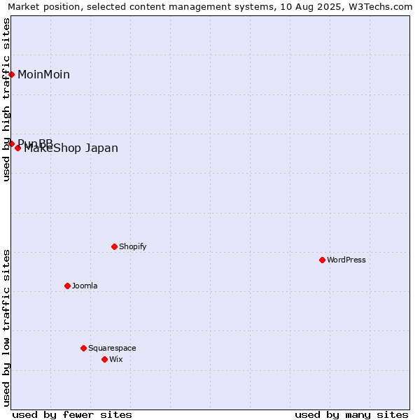 Market position of MakeShop Japan vs. MoinMoin vs. PunBB