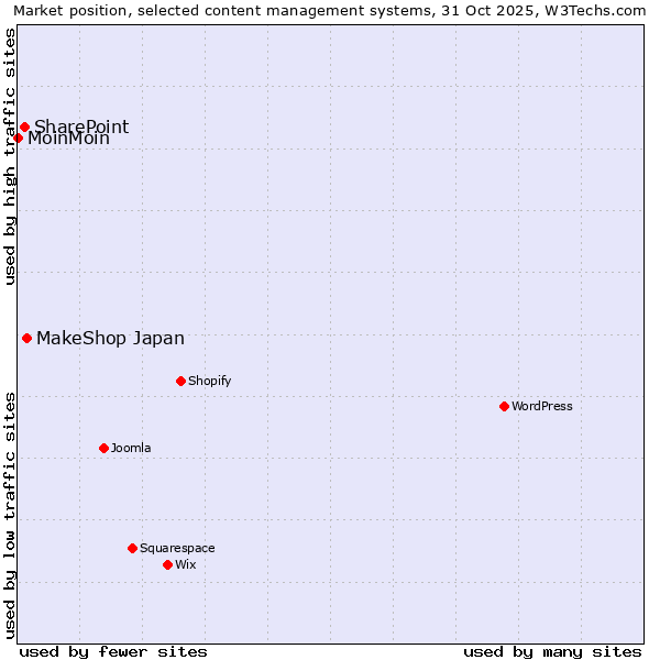 Market position of MakeShop Japan vs. SharePoint vs. MoinMoin