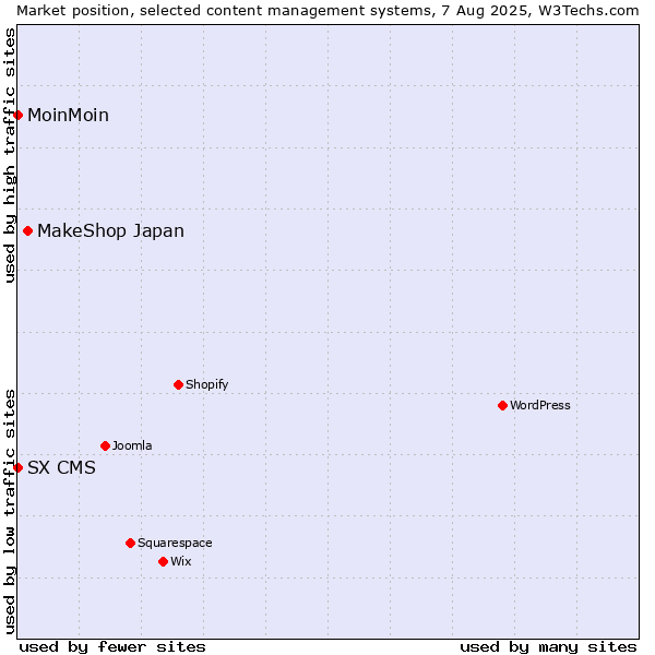Market position of MakeShop Japan vs. MoinMoin vs. SX CMS