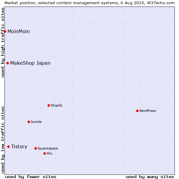 Market position of Tistory vs. MakeShop Japan vs. MoinMoin