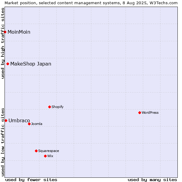 Market position of MakeShop Japan vs. Umbraco vs. MoinMoin