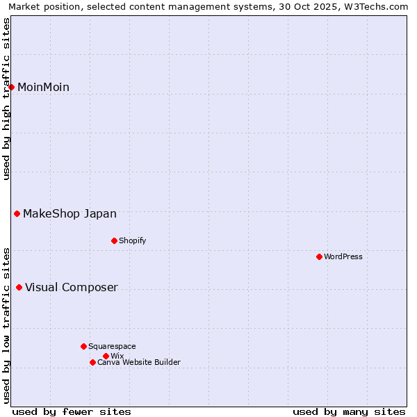 Market position of Visual Composer vs. MakeShop Japan vs. MoinMoin