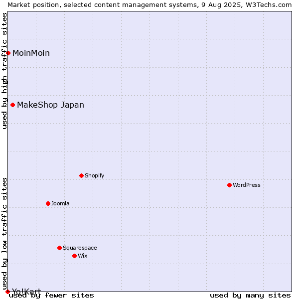 Market position of MakeShop Japan vs. MoinMoin vs. Yo!Kart