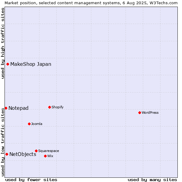 Market position of MakeShop Japan vs. NetObjects vs. Notepad