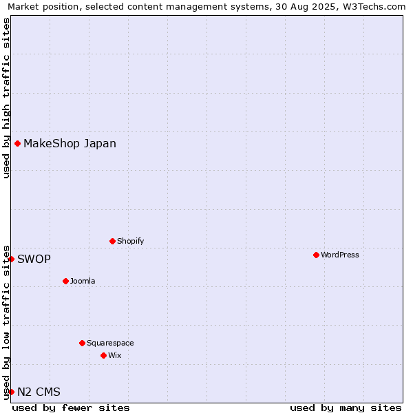 Market position of MakeShop Japan vs. SWOP vs. N2 CMS