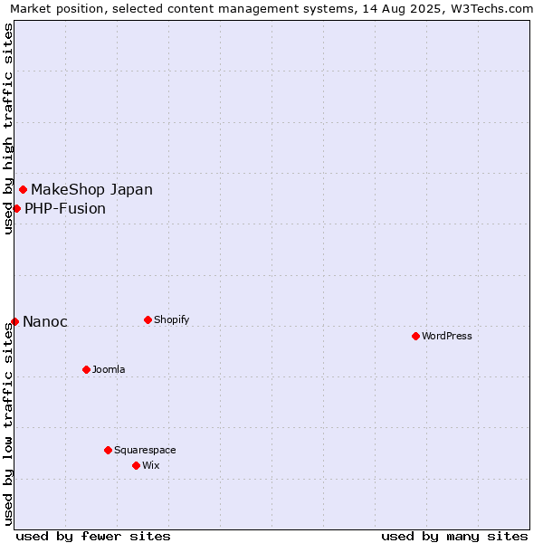 Market position of MakeShop Japan vs. PHP-Fusion vs. Nanoc