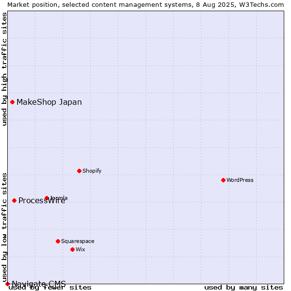 Market position of ProcessWire vs. MakeShop Japan vs. Navigate CMS
