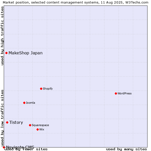 Market position of Tistory vs. MakeShop Japan vs. Navigate CMS