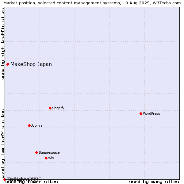 Market position of MakeShop Japan vs. Twilight CMS vs. Navigate CMS