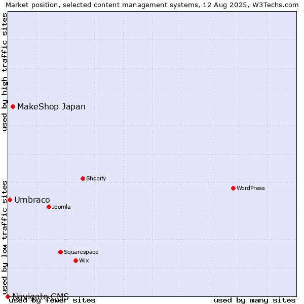 Market position of MakeShop Japan vs. Umbraco vs. Navigate CMS