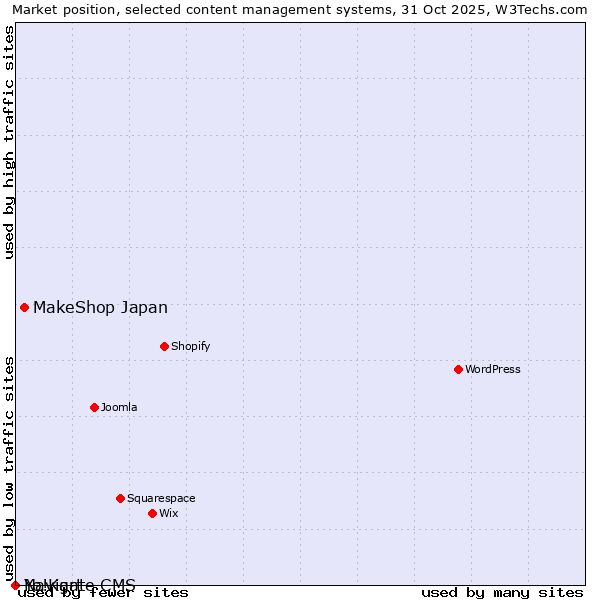 Market position of MakeShop Japan vs. Navigate CMS vs. Yo!Kart