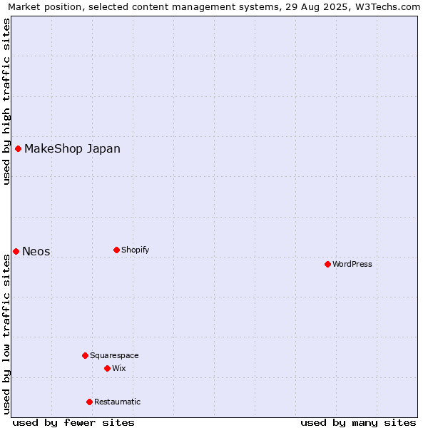 Market position of MakeShop Japan vs. Neos