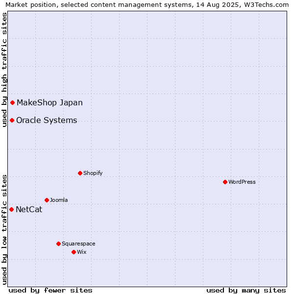 Market position of MakeShop Japan vs. Oracle Systems vs. NetCat