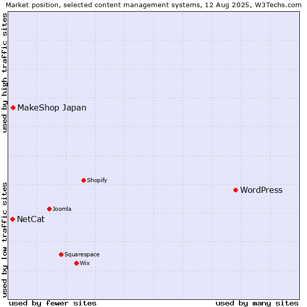 Market position of WordPress vs. MakeShop Japan vs. NetCat