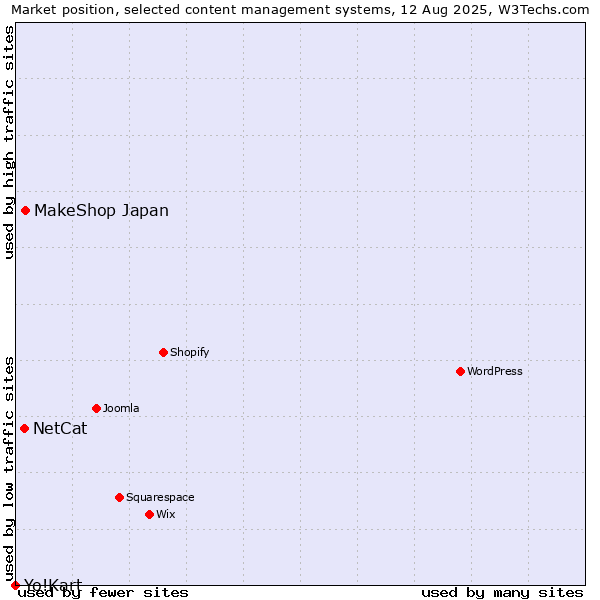 Market position of MakeShop Japan vs. NetCat vs. Yo!Kart
