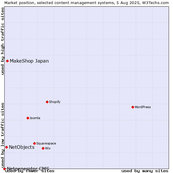 Market position of MakeShop Japan vs. NetObjects vs. Netgenerator CMS