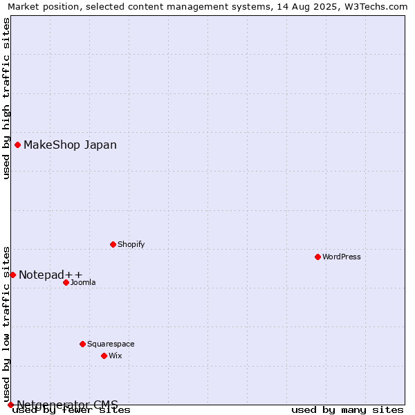 Market position of MakeShop Japan vs. Notepad++ vs. Netgenerator CMS