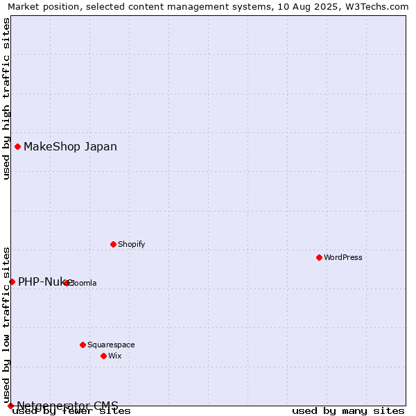 Market position of MakeShop Japan vs. PHP-Nuke vs. Netgenerator CMS