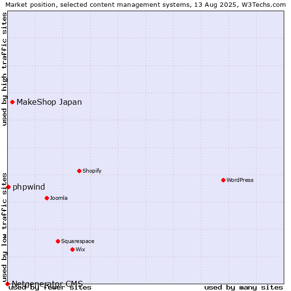 Market position of MakeShop Japan vs. phpwind vs. Netgenerator CMS