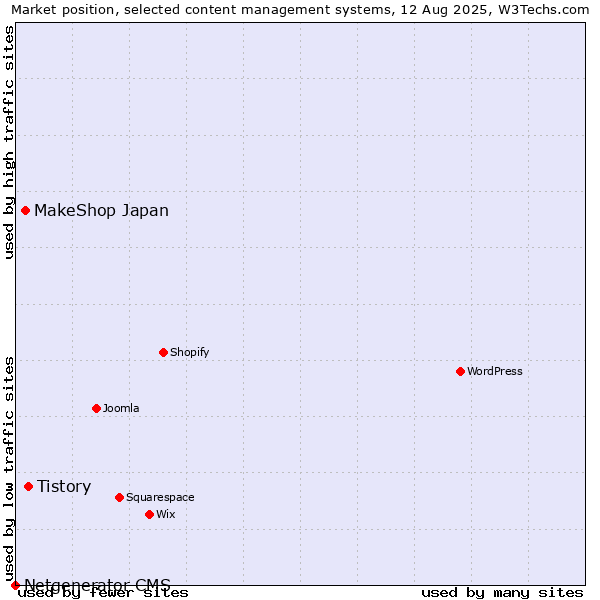 Market position of Tistory vs. MakeShop Japan vs. Netgenerator CMS