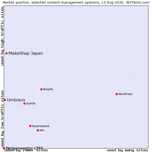 Market position of MakeShop Japan vs. Umbraco vs. Netgenerator CMS