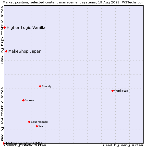 Market position of MakeShop Japan vs. Higher Logic Vanilla vs. Netgenerator CMS