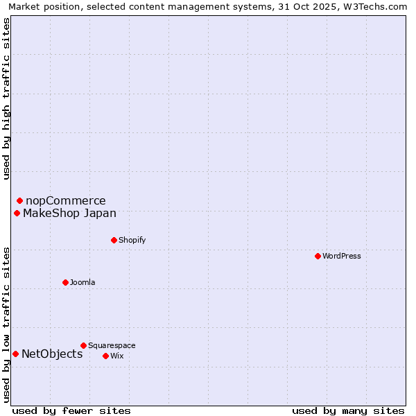 Market position of nopCommerce vs. MakeShop Japan vs. NetObjects