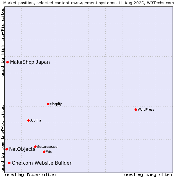 Market position of One.com Website Builder vs. MakeShop Japan vs. NetObjects