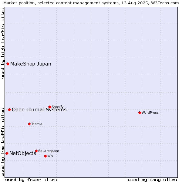 Market position of Open Journal Systems vs. MakeShop Japan vs. NetObjects