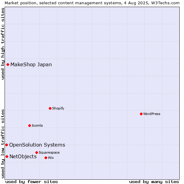 Market position of MakeShop Japan vs. NetObjects vs. OpenSolution Systems