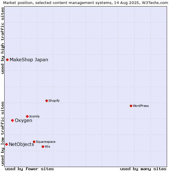 Market position of Oxygen vs. MakeShop Japan vs. NetObjects