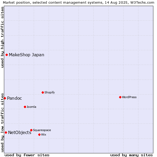 Market position of MakeShop Japan vs. NetObjects vs. Pandoc