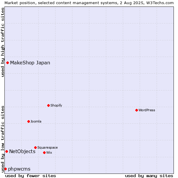 Market position of MakeShop Japan vs. NetObjects vs. phpwcms