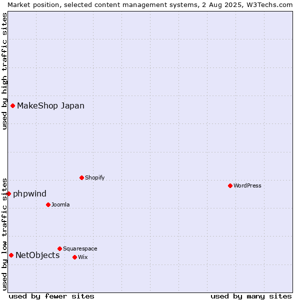 Market position of MakeShop Japan vs. NetObjects vs. phpwind