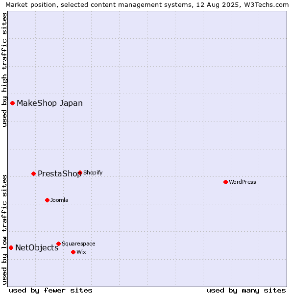 Market position of PrestaShop vs. MakeShop Japan vs. NetObjects
