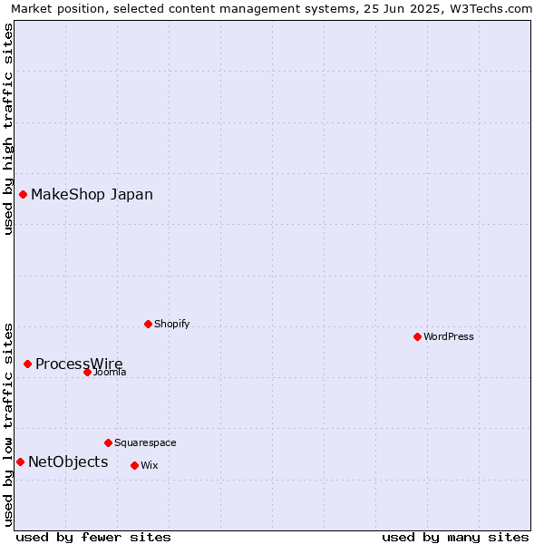 Market position of ProcessWire vs. MakeShop Japan vs. NetObjects