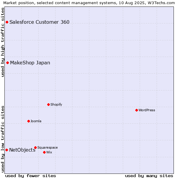 Market position of MakeShop Japan vs. Salesforce Customer 360 vs. NetObjects