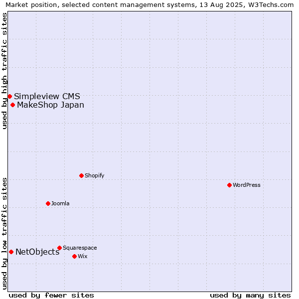 Market position of MakeShop Japan vs. NetObjects vs. Simpleview CMS