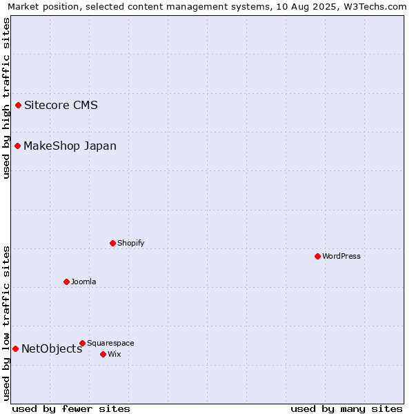 Market position of Sitecore CMS vs. MakeShop Japan vs. NetObjects