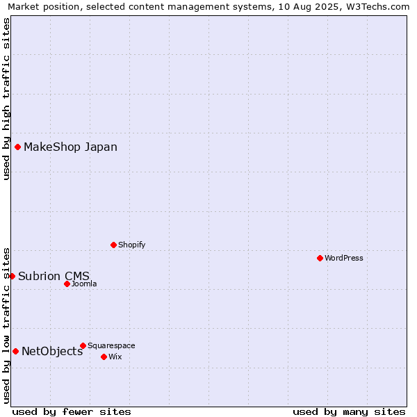 Market position of MakeShop Japan vs. NetObjects vs. Subrion CMS