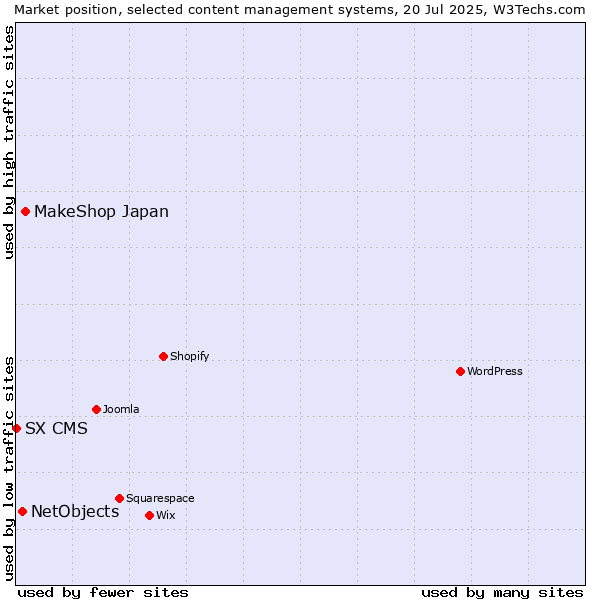 Market position of MakeShop Japan vs. NetObjects vs. SX CMS