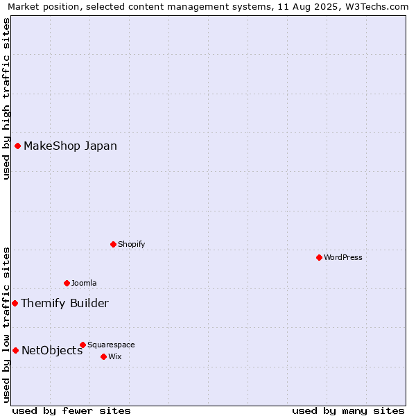 Market position of MakeShop Japan vs. NetObjects vs. Themify Builder