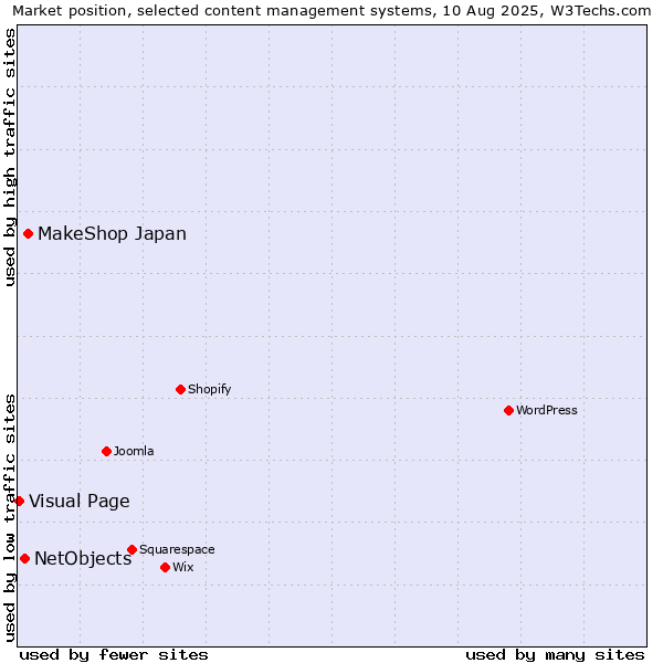 Market position of MakeShop Japan vs. NetObjects vs. Visual Page