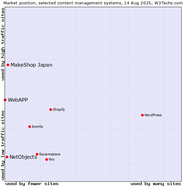 Market position of MakeShop Japan vs. NetObjects vs. WebAPP